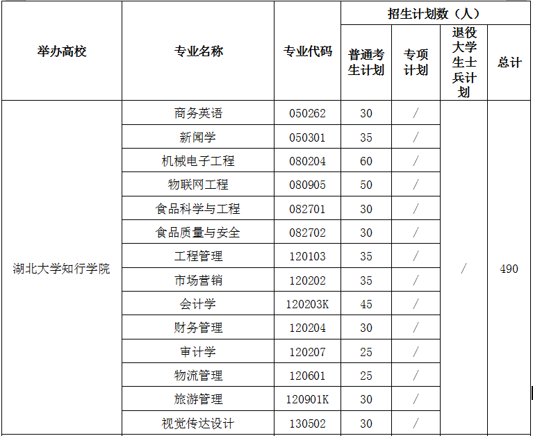 2021年湖南大學知行學院專升本招生計劃(圖1)