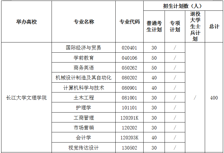 2021年長江大學文理學院專升本招生計劃(圖1)