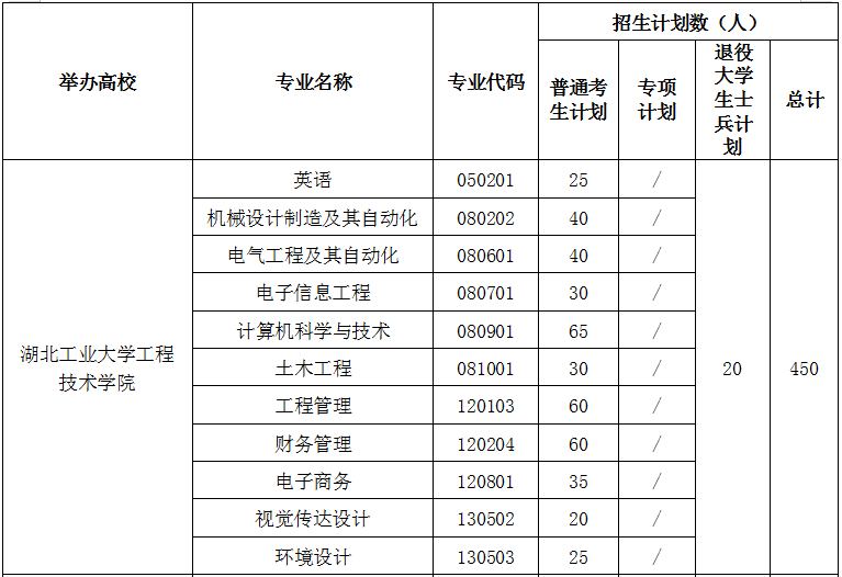 2021年湖南工業(yè)大學工程技術學院專升本招生計劃(圖1)