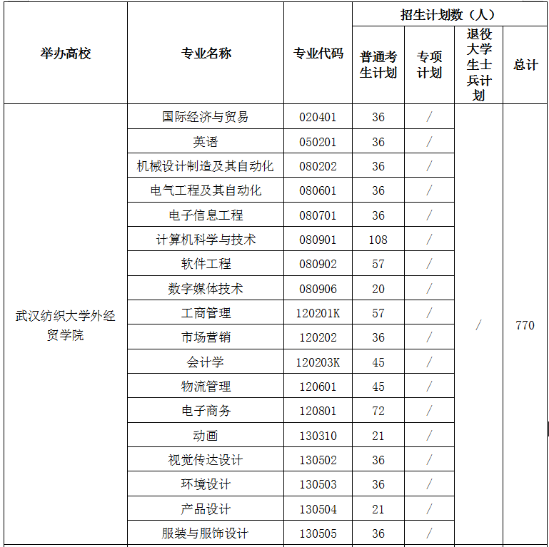 2021年武漢紡織大學(xué)外經(jīng)貿(mào)學(xué)院專升本招生計(jì)劃(圖1)