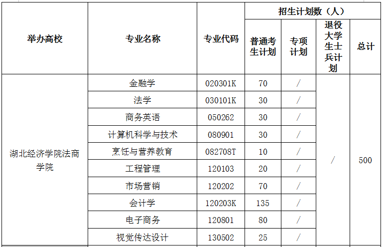 2021年湖南經(jīng)濟(jì)學(xué)院法商學(xué)院專升本招生計(jì)劃(圖1)