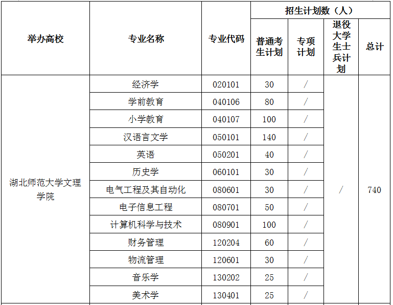 2021年湖南師范大學文理學院專升本招生計劃(圖1)