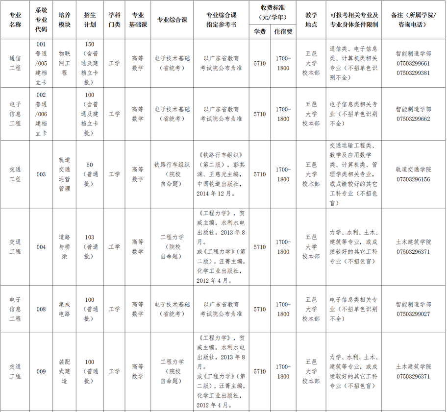 五邑大學(xué)2021年專升本招生計劃(圖1)