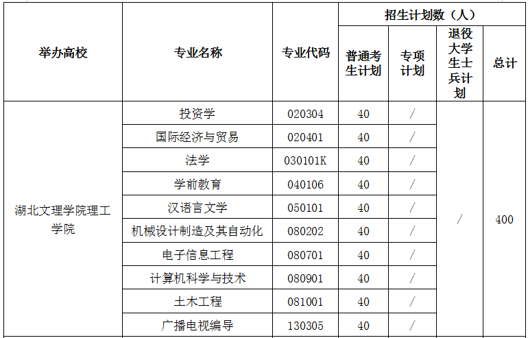 2021年湖南文理學(xué)院理工學(xué)院專升本招生計(jì)劃(圖1)