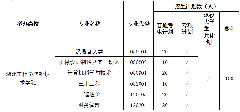 2021年湖南工程學(xué)院新技術(shù)學(xué)院專升本招生計(jì)劃(圖1)