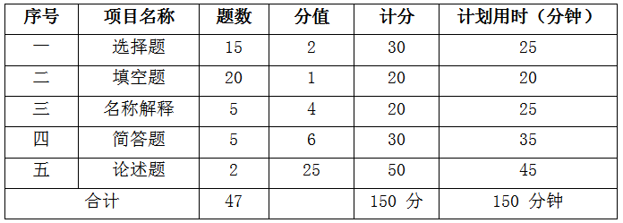 2021南昌理工学院专升本中医基础理论考试大纲(图1)