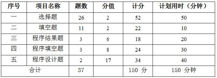 2021南昌理工学院专升本C语言程序设计考试大纲(图1)