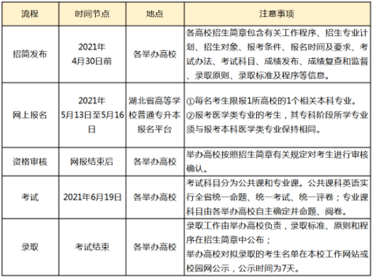 2021年湖南专升本考试报考流程(图1)