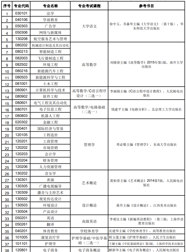 2021南昌理工學(xué)院專升本考試科目及考試大綱(圖1)