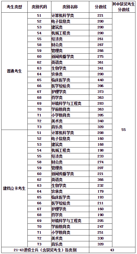 2021年福建专升本成绩、各类别最低录取控制分数线已公布(图1)