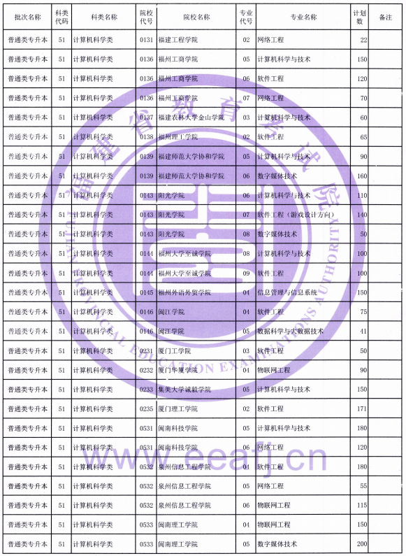 2021年福建普通類(lèi)專(zhuān)升本招生計(jì)劃(圖1)