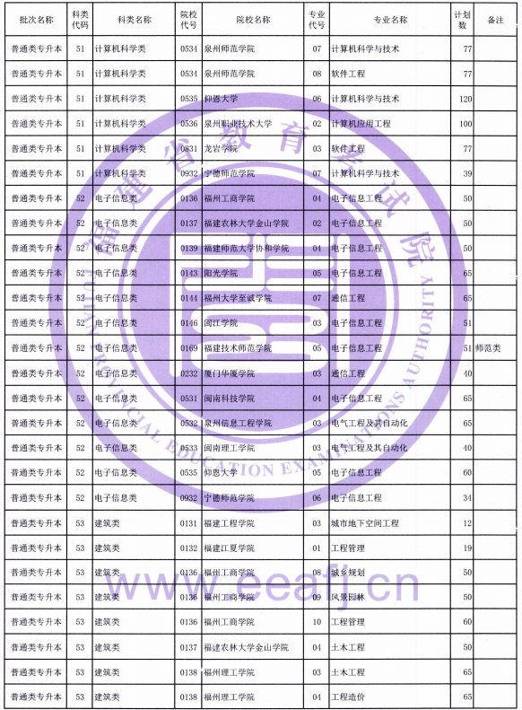 2021年福建普通類(lèi)專(zhuān)升本招生計(jì)劃(圖2)