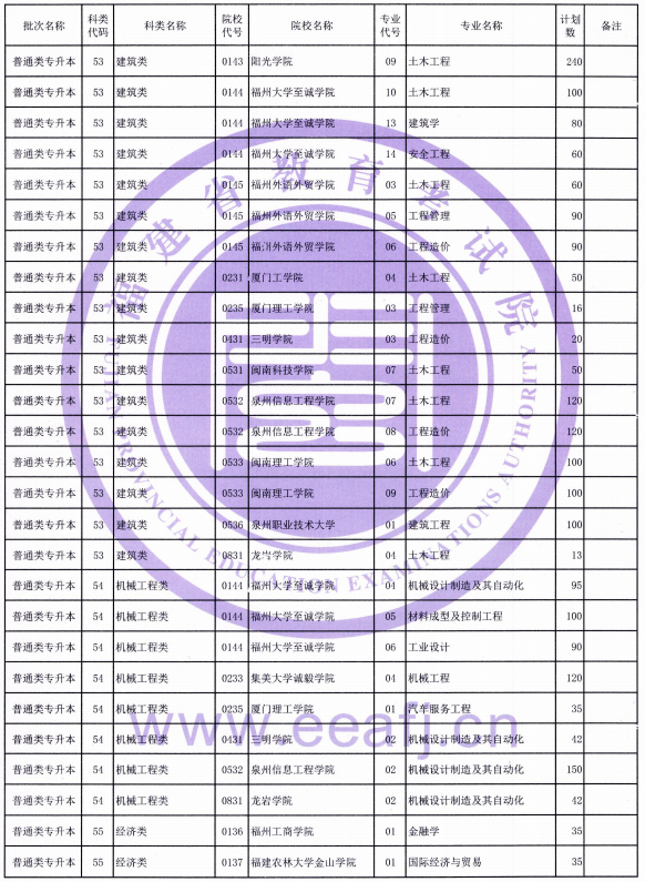 2021年福建普通類(lèi)專(zhuān)升本招生計(jì)劃(圖3)