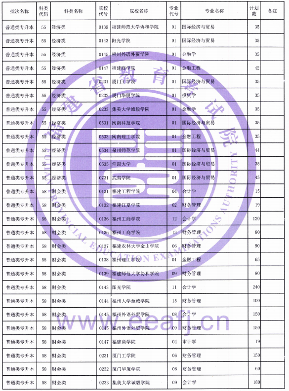 2021年福建普通類(lèi)專(zhuān)升本招生計(jì)劃(圖4)