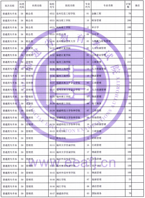 2021年福建普通類(lèi)專(zhuān)升本招生計(jì)劃(圖5)