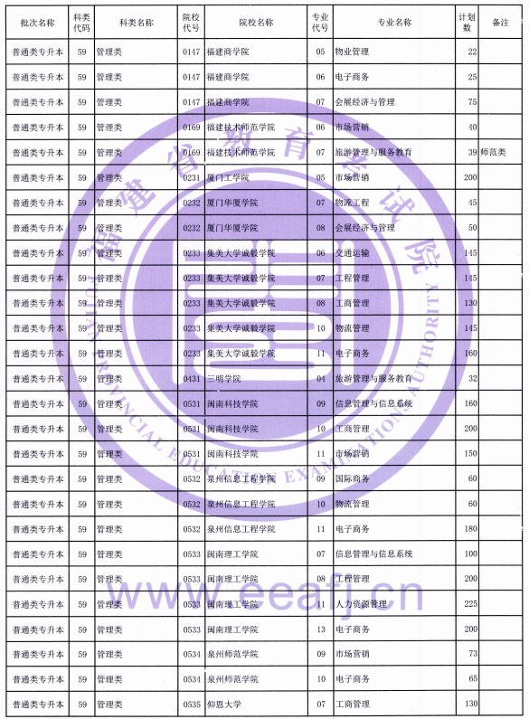 2021年福建普通類(lèi)專(zhuān)升本招生計(jì)劃(圖6)