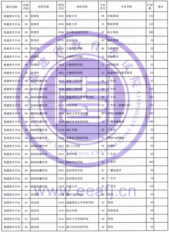 2021年福建普通類(lèi)專(zhuān)升本招生計(jì)劃(圖7)