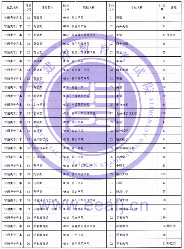 2021年福建普通類(lèi)專(zhuān)升本招生計(jì)劃(圖8)