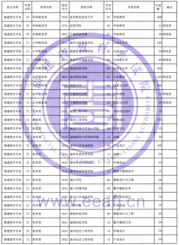 2021年福建普通類(lèi)專(zhuān)升本招生計(jì)劃(圖9)