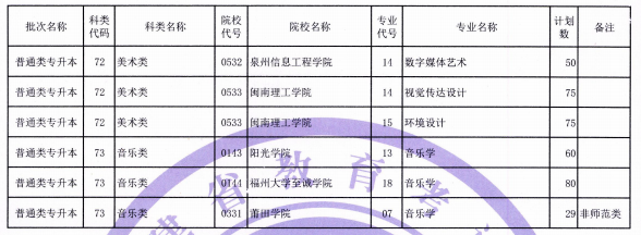 2021年福建普通類(lèi)專(zhuān)升本招生計(jì)劃(圖10)