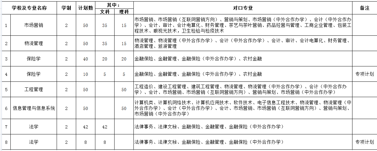 2021貴州財經大學專升本招生專業(yè)對照表(圖1)