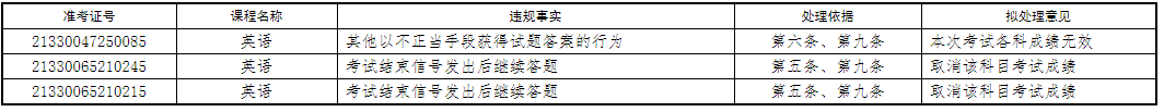 2021年浙江專升本考試違規(guī)處理公告(第二批)(圖1)