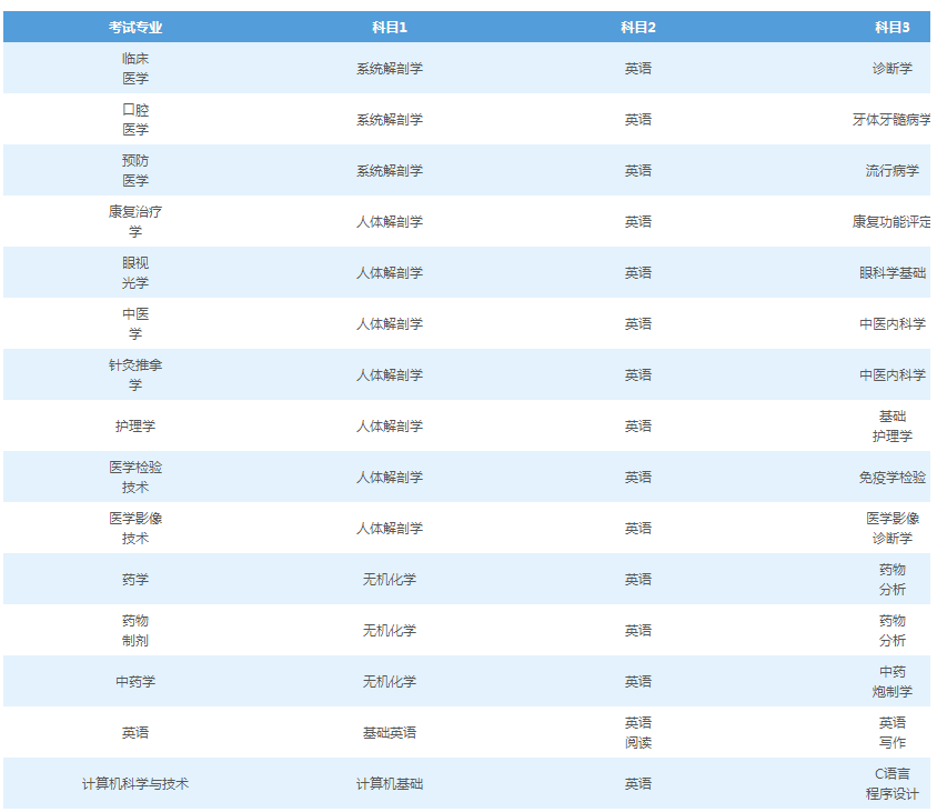 2021長沙醫(yī)學(xué)院專升本考試時間推遲(圖1)