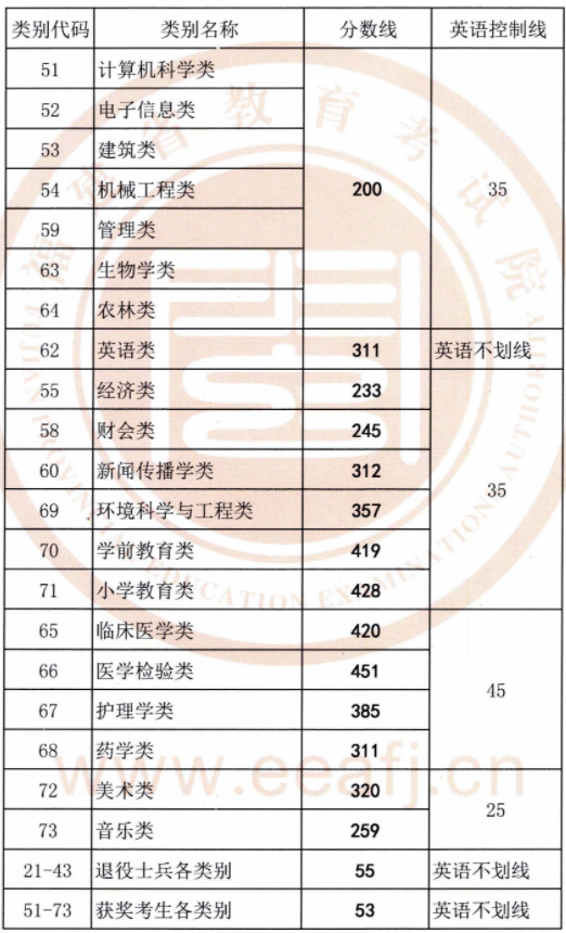 2021年福建专升本各类别录取分数线变化情况(图2)