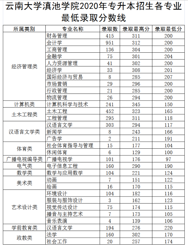 2020云南大学滇池学院专升本录取分数线及人数(图1)