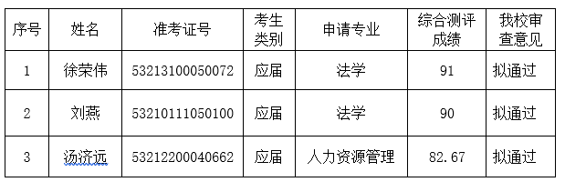 2021年云南大学滇池学院专升本免试考核结果公示(图1)