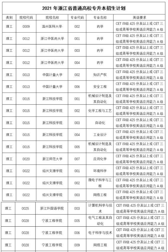 2021年浙江專升本對(duì)英語有要求的專業(yè)及對(duì)應(yīng)院校名單(圖1)