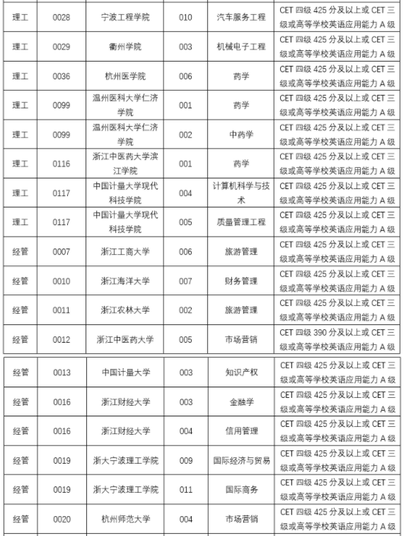 2021年浙江專升本對(duì)英語有要求的專業(yè)及對(duì)應(yīng)院校名單(圖2)