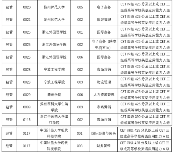 2021年浙江專升本對(duì)英語有要求的專業(yè)及對(duì)應(yīng)院校名單(圖3)