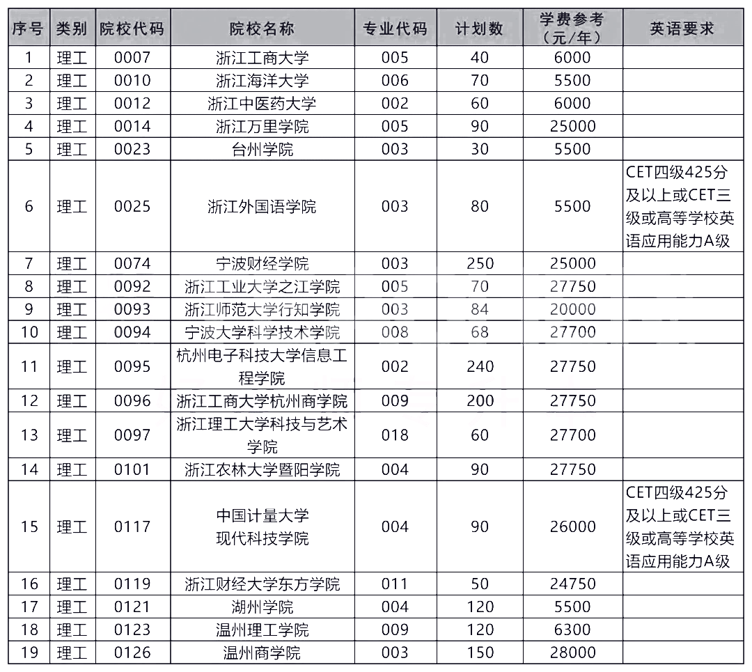 2021年浙江專升本招生院校最多的十大專業(yè)排行(圖2)