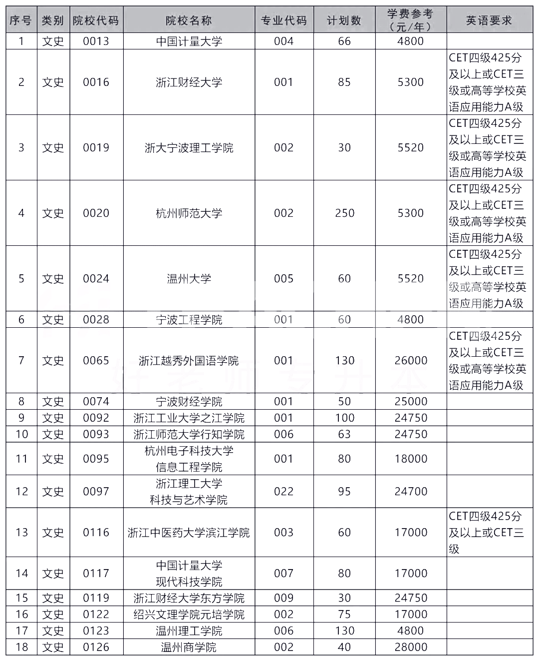 2021年浙江專升本招生院校最多的十大專業(yè)排行(圖3)