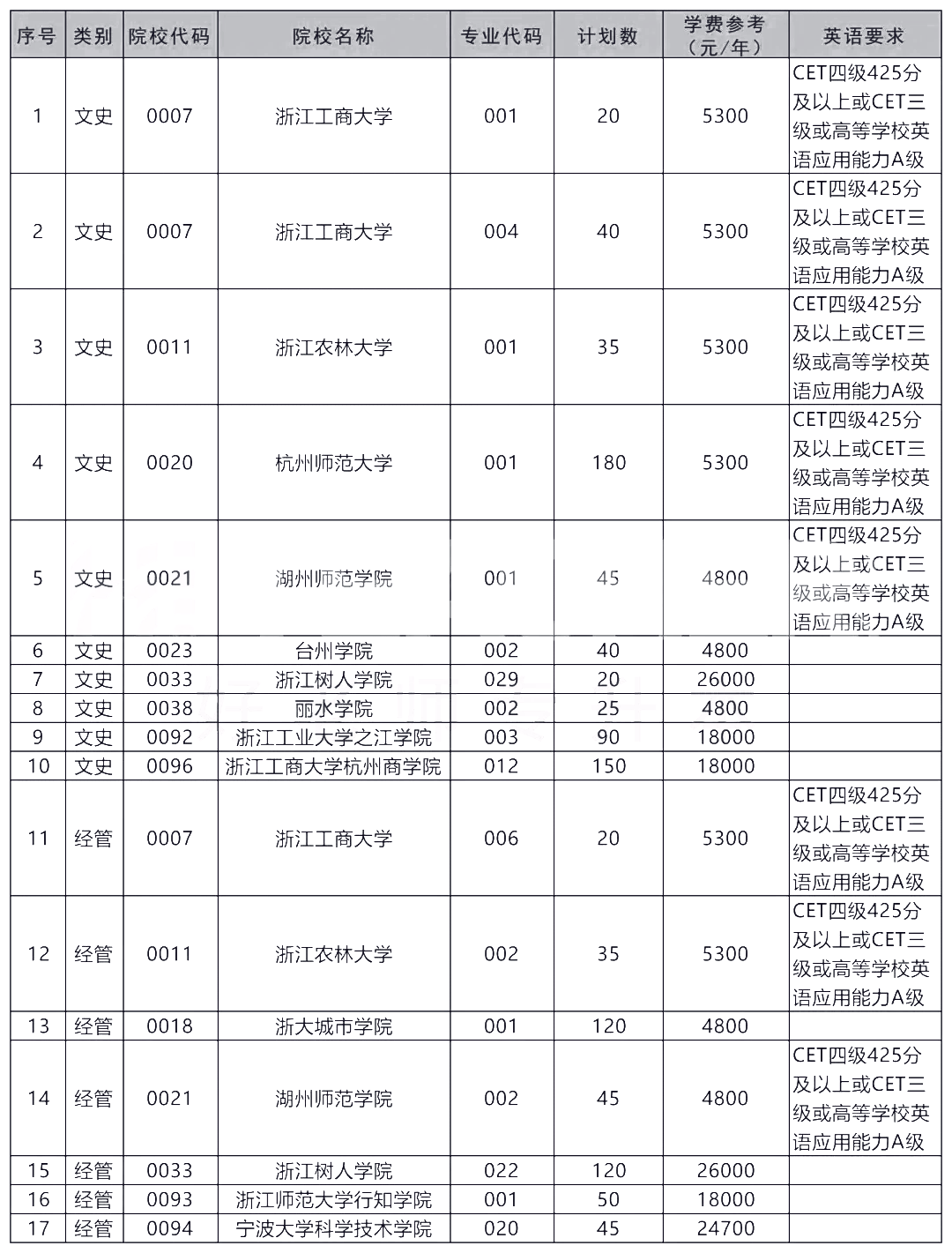 2021年浙江專升本招生院校最多的十大專業(yè)排行(圖4)