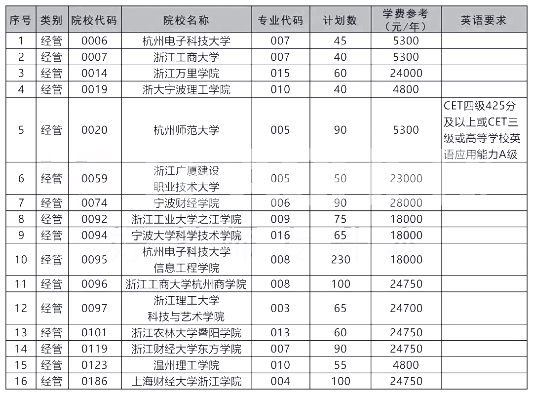 2021年浙江專升本招生院校最多的十大專業(yè)排行(圖5)