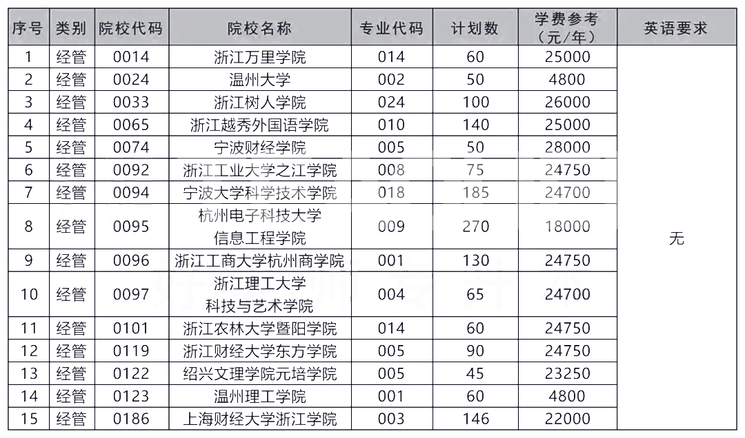 2021年浙江專升本招生院校最多的十大專業(yè)排行(圖7)