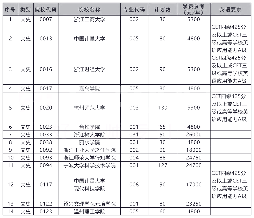 2021年浙江專升本招生院校最多的十大專業(yè)排行(圖8)