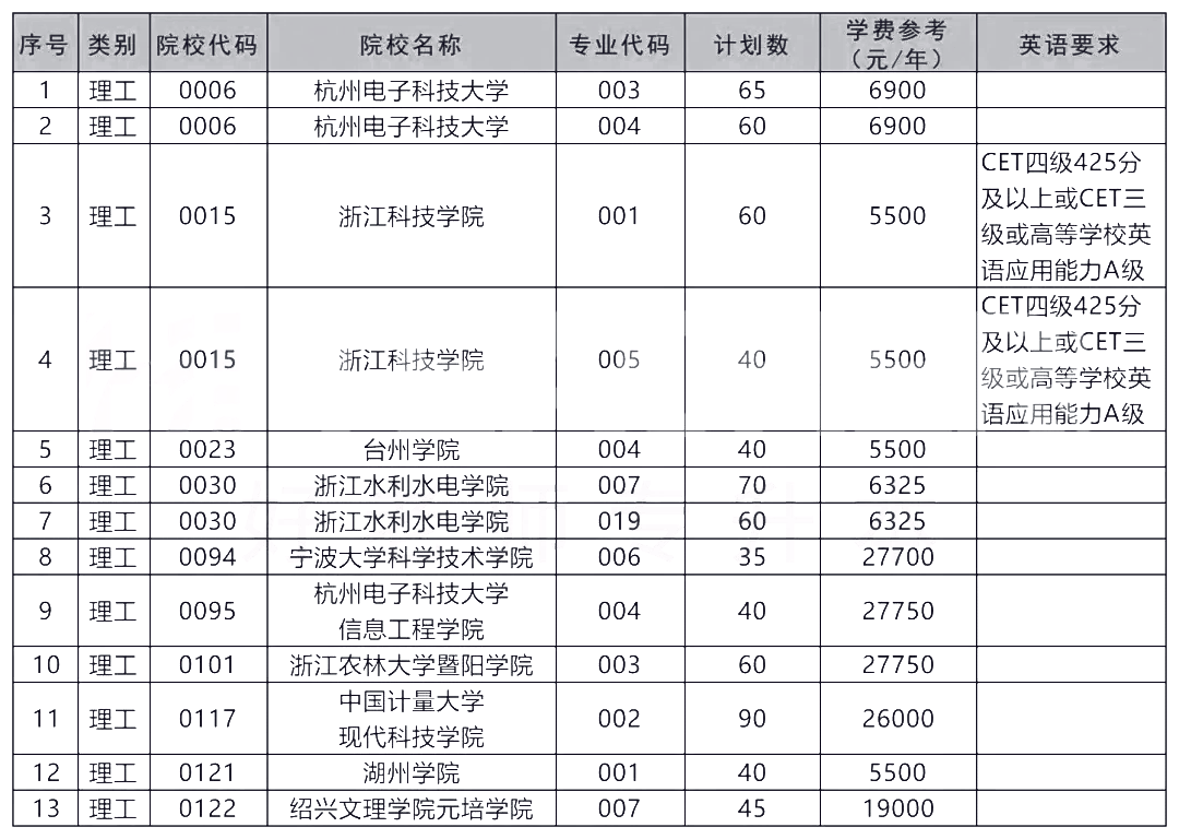 2021年浙江專升本招生院校最多的十大專業(yè)排行(圖9)