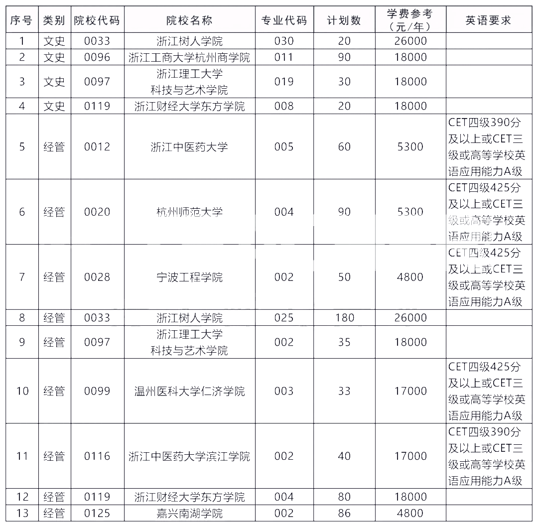 2021年浙江專升本招生院校最多的十大專業(yè)排行(圖10)