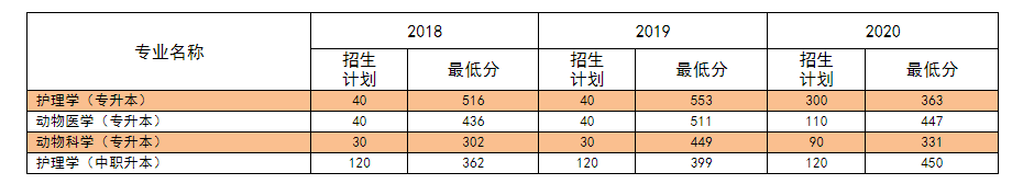 锦州医科大学专升本录取分数线(2018-2020)(图1)