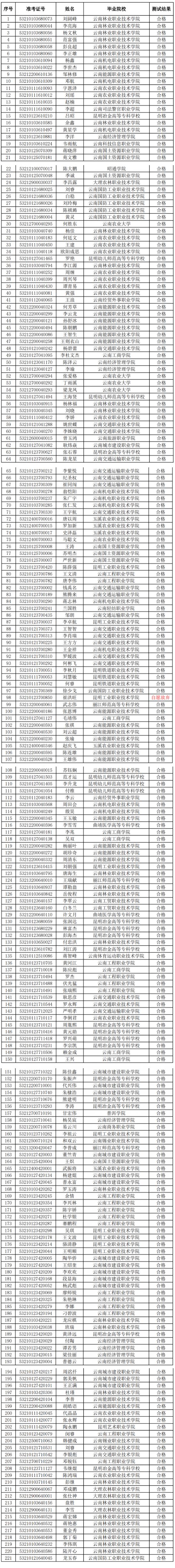 2021年西南林业大学专升本免试合格名单(图1)