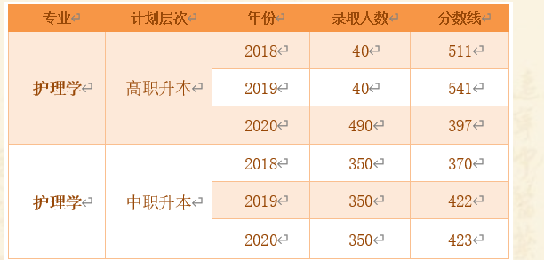 辽宁中医药大学专升本录取分数线(2018-2020)(图1)