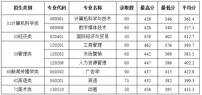 福建师范大学协和学院2020年专升本录取情况统计(图1)