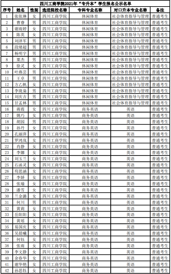 2021年四川工商學(xué)院推薦參加專升本考試名單的公示(圖1)