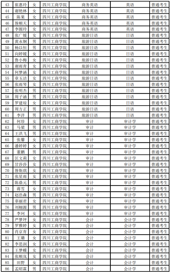 2021年四川工商學(xué)院推薦參加專升本考試名單的公示(圖2)