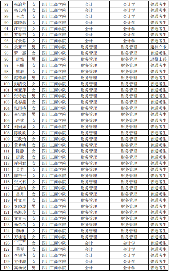 2021年四川工商學(xué)院推薦參加專升本考試名單的公示(圖3)