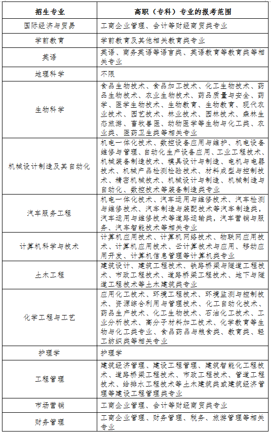 2021年湖南文理学院专升本招生专业报考要求(图1)