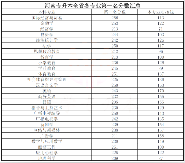 2020年河南专升本各专业第一名分数汇总表(图1)